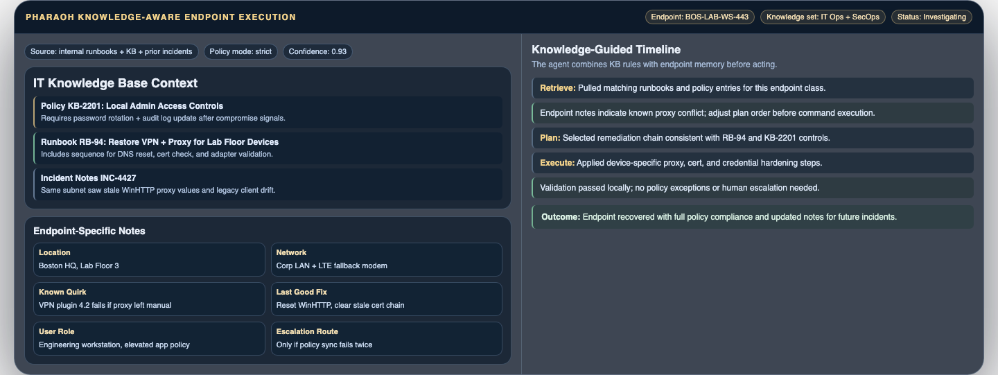 Mock Pharaoh knowledge-aware wireframe showing IT knowledge base context and endpoint-specific notes